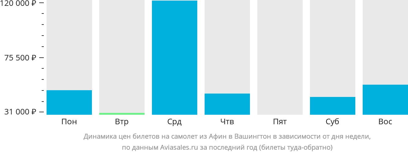 Динамика цен билетов на самолёт из Афин в Вашингтон в зависимости от дня недели