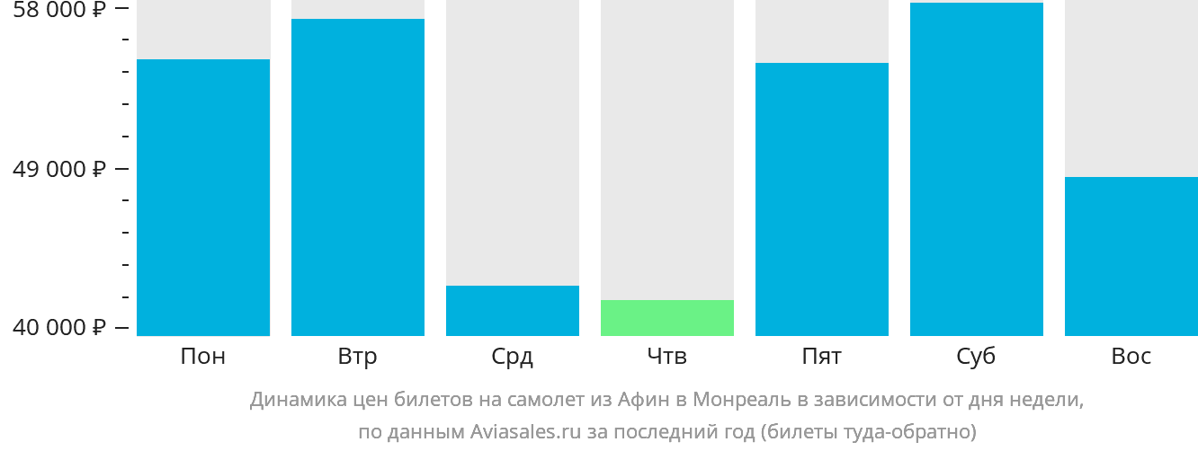 Динамика цен билетов на самолёт из Афин в Монреаль в зависимости от дня недели