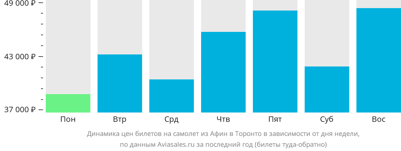 Динамика цен билетов на самолёт из Афин в Торонто в зависимости от дня недели