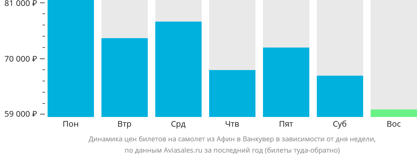 Динамика цен билетов на самолёт из Афин в Ванкувер в зависимости от дня недели
