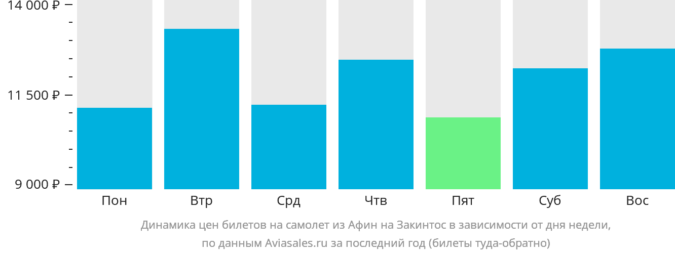 Динамика цен билетов на самолёт из Афин на Закинтос в зависимости от дня недели