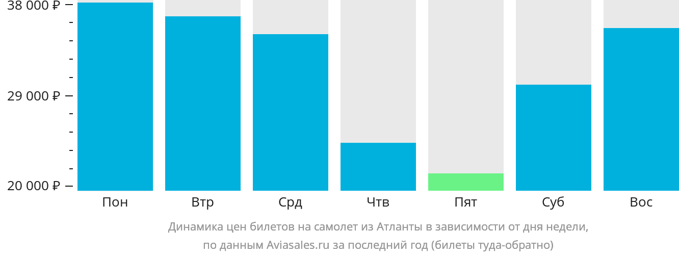 Динамика цен билетов на самолёт из Атланты в зависимости от дня недели