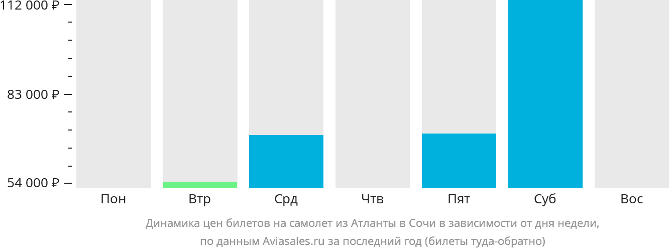 Динамика цен билетов на самолёт из Атланты в Сочи в зависимости от дня недели