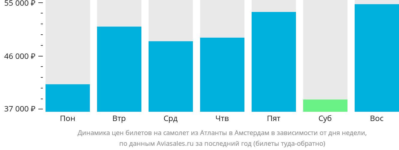 Динамика цен билетов на самолёт из Атланты в Амстердам в зависимости от дня недели
