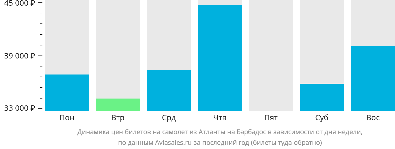 Динамика цен билетов на самолёт из Атланты на Барбадос в зависимости от дня недели