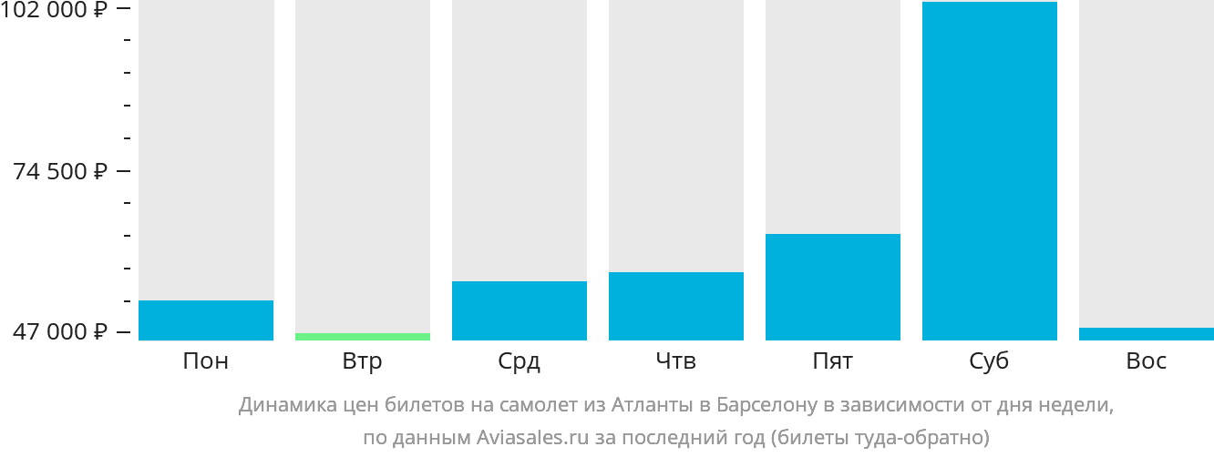 Динамика цен билетов на самолёт из Атланты в Барселону в зависимости от дня недели