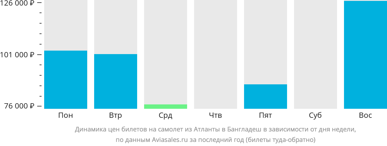 Динамика цен билетов на самолёт из Атланты в Бангладеш в зависимости от дня недели