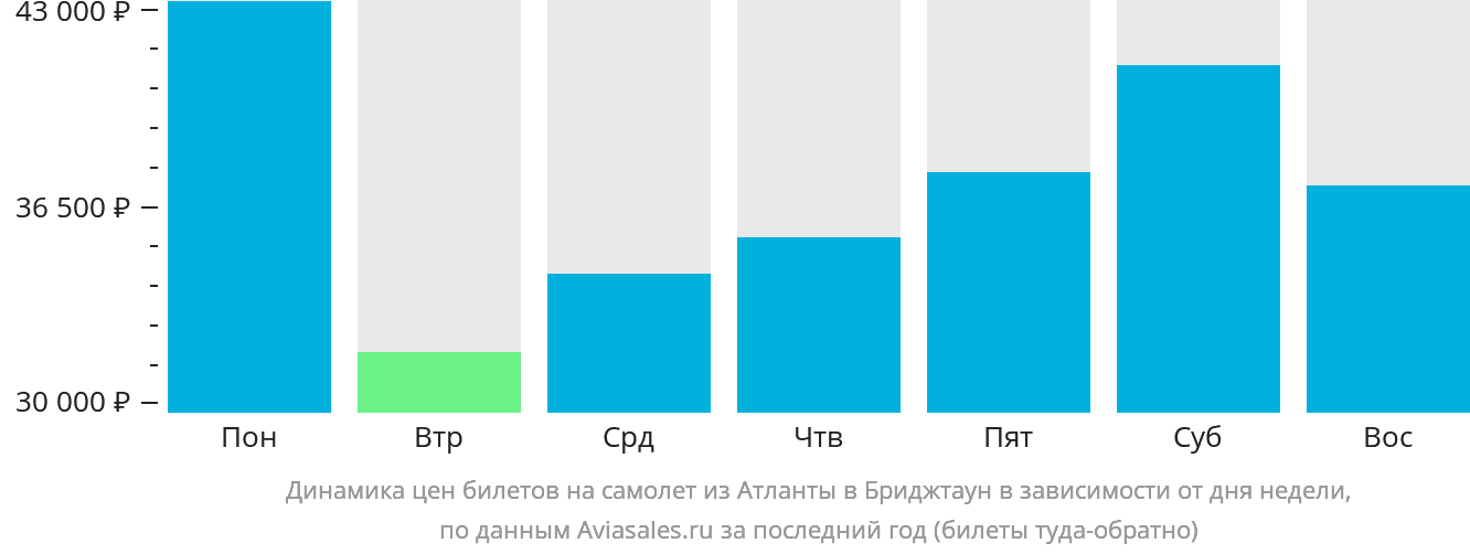 Динамика цен билетов на самолёт из Атланты в Бриджтаун в зависимости от дня недели