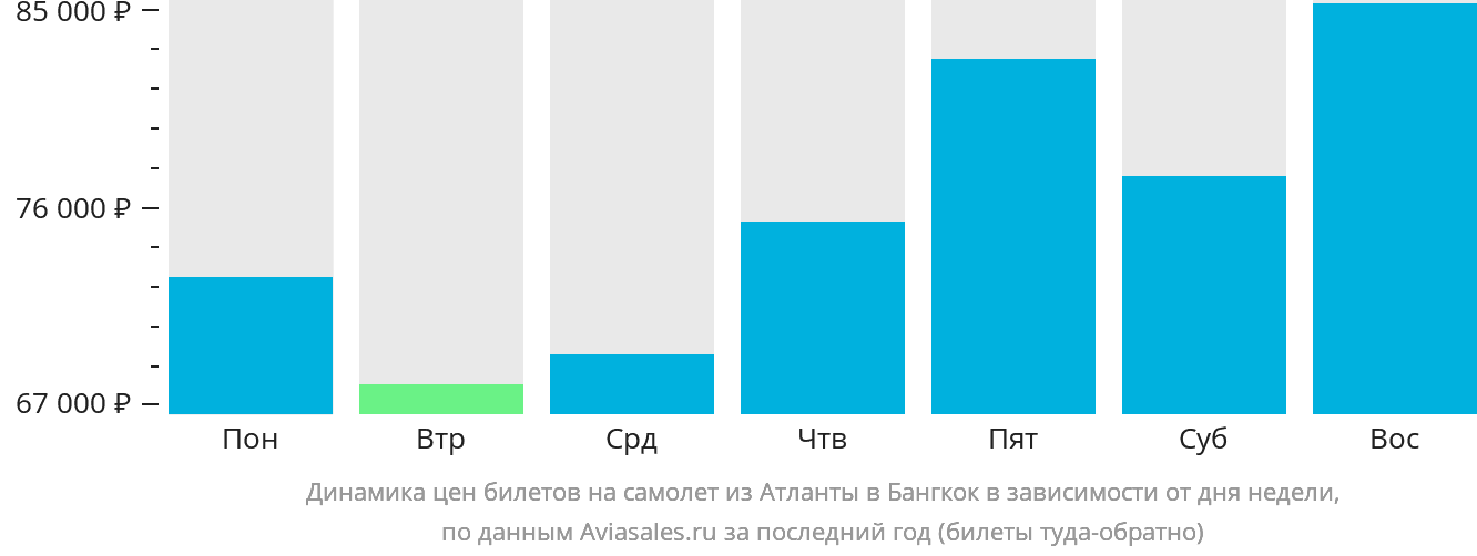 Динамика цен билетов на самолёт из Атланты в Бангкок в зависимости от дня недели