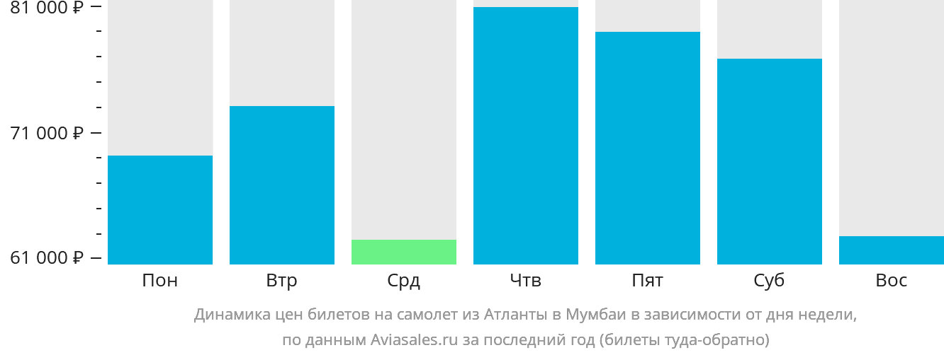 Динамика цен билетов на самолёт из Атланты в Мумбаи в зависимости от дня недели