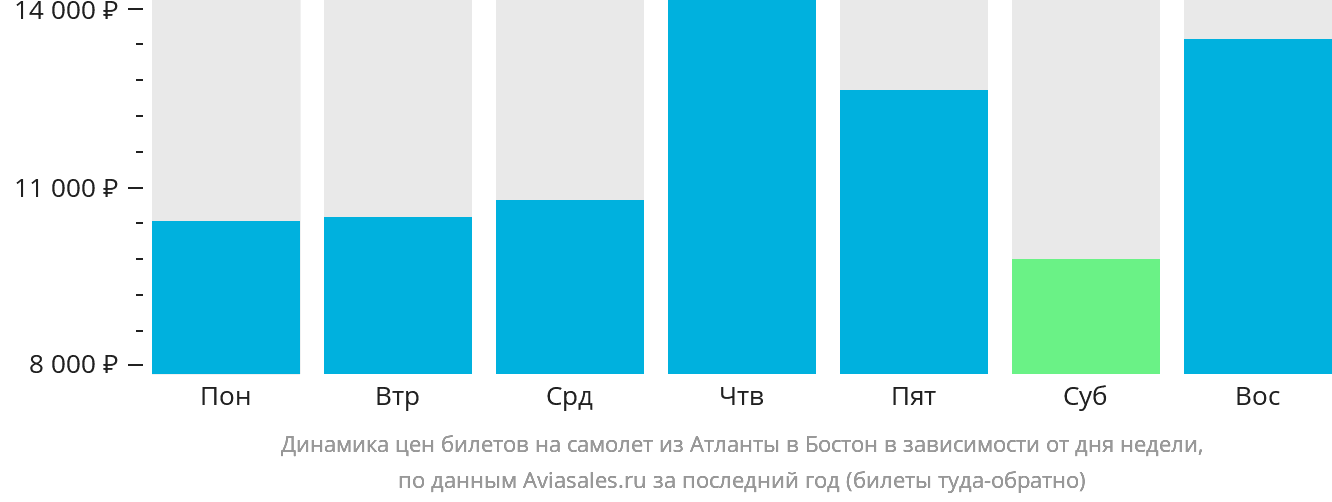Динамика цен билетов на самолёт из Атланты в Бостон в зависимости от дня недели