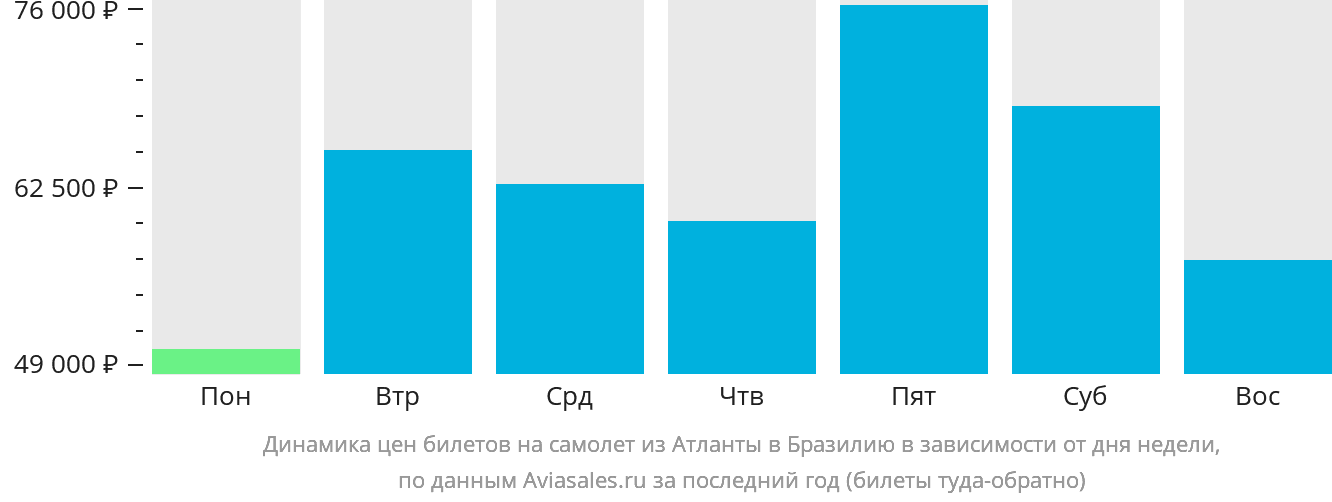 Динамика цен билетов на самолёт из Атланты в Бразилию в зависимости от дня недели