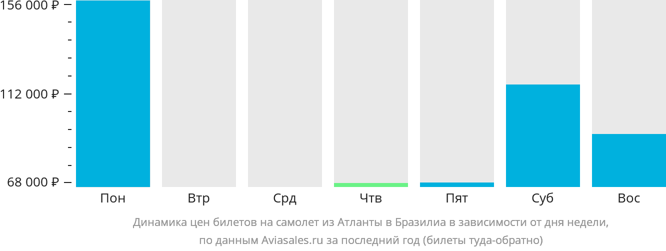 Динамика цен билетов на самолёт из Атланты в Бразилиа в зависимости от дня недели