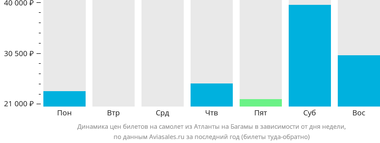 Динамика цен билетов на самолёт из Атланты на Багамы в зависимости от дня недели