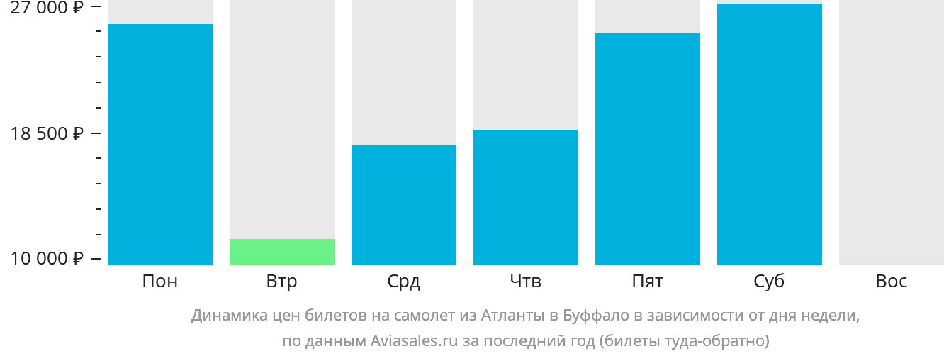Динамика цен билетов на самолёт из Атланты в Буффало в зависимости от дня недели