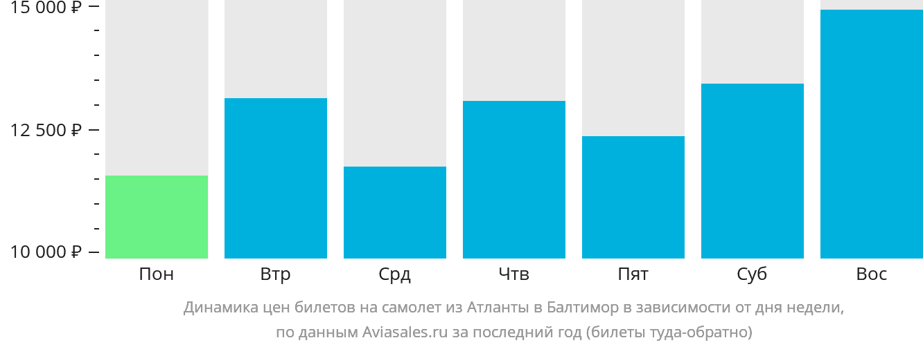 Динамика цен билетов на самолёт из Атланты в Балтимор в зависимости от дня недели