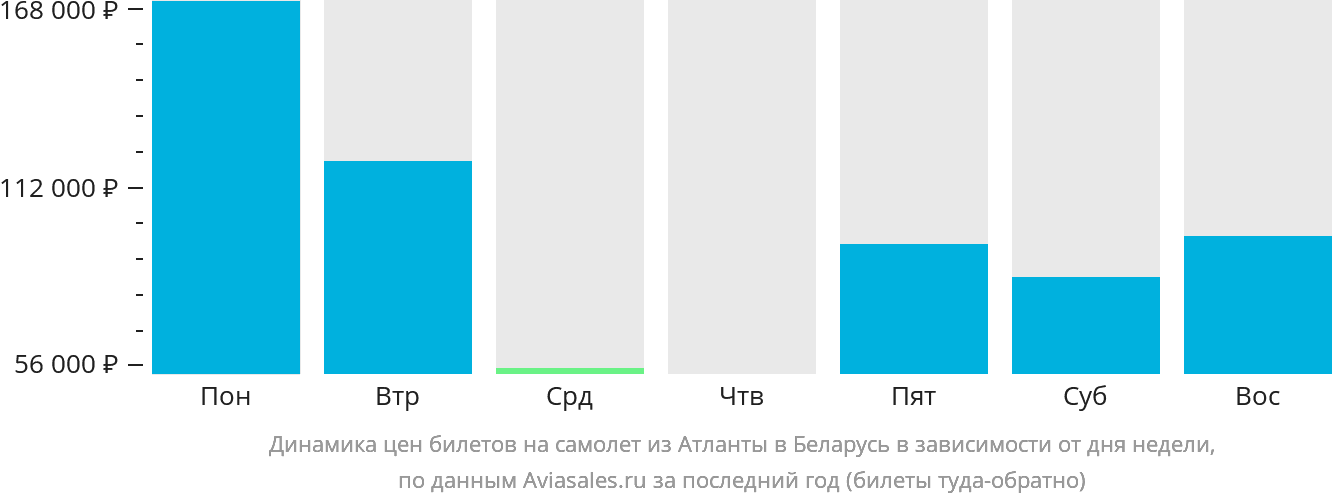 Динамика цен билетов на самолёт из Атланты в Беларусь в зависимости от дня недели