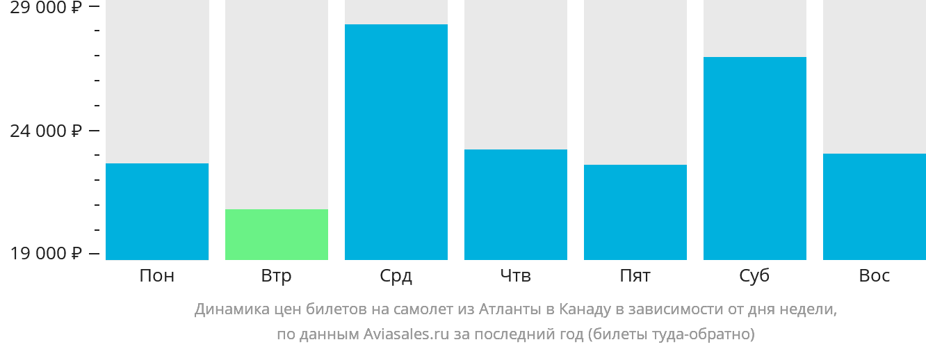 Динамика цен билетов на самолёт из Атланты в Канаду в зависимости от дня недели