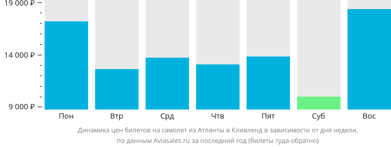 Динамика цен билетов на самолёт из Атланты в Кливленд в зависимости от дня недели