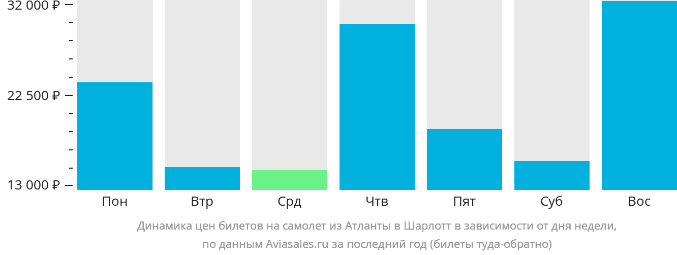 Динамика цен билетов на самолёт из Атланты в Шарлотт в зависимости от дня недели