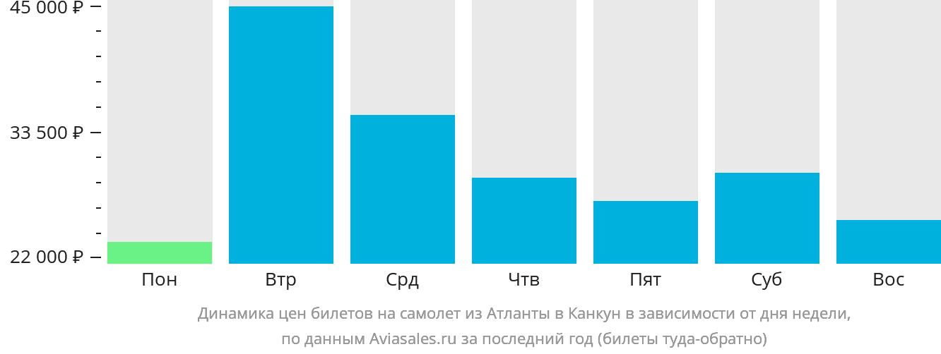 Динамика цен билетов на самолёт из Атланты в Канкун в зависимости от дня недели