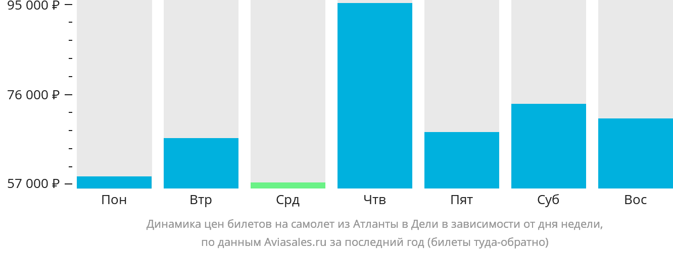 Динамика цен билетов на самолёт из Атланты в Дели в зависимости от дня недели