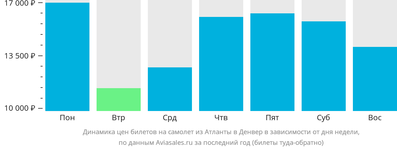 Динамика цен билетов на самолёт из Атланты в Денвер в зависимости от дня недели