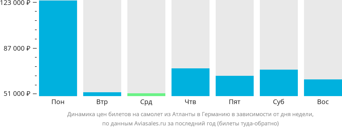 Динамика цен билетов на самолёт из Атланты в Германию в зависимости от дня недели