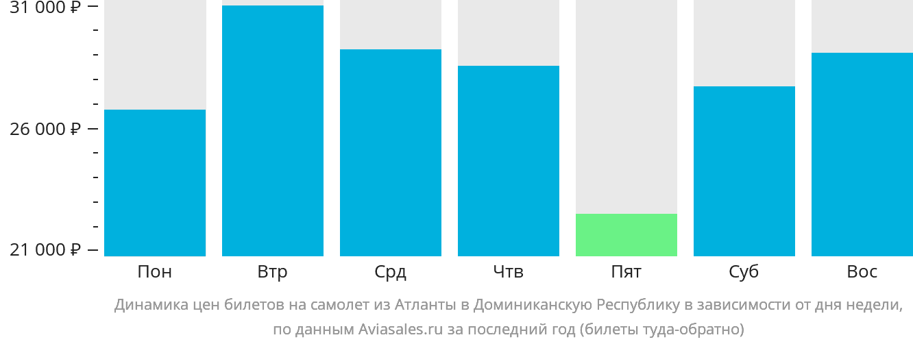 Динамика цен билетов на самолёт из Атланты в Доминиканскую Республику в зависимости от дня недели