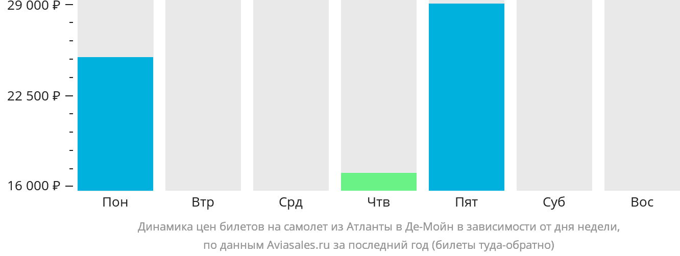 Динамика цен билетов на самолёт из Атланты в Де-Мойн в зависимости от дня недели