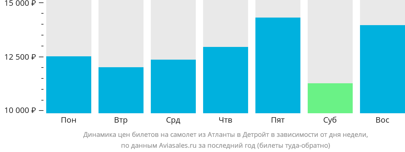 Динамика цен билетов на самолёт из Атланты в Детройт в зависимости от дня недели