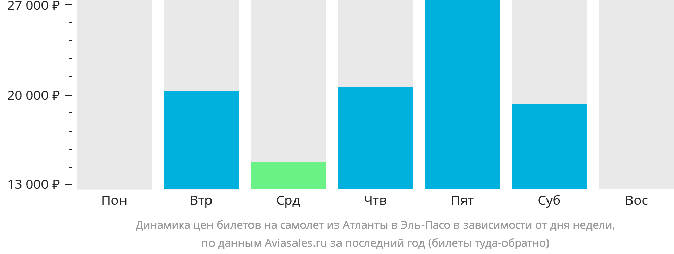 Динамика цен билетов на самолёт из Атланты в Эль-Пасо в зависимости от дня недели