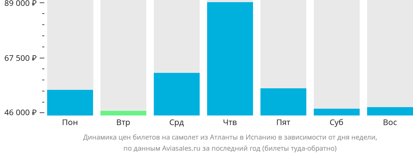 Динамика цен билетов на самолёт из Атланты в Испанию в зависимости от дня недели