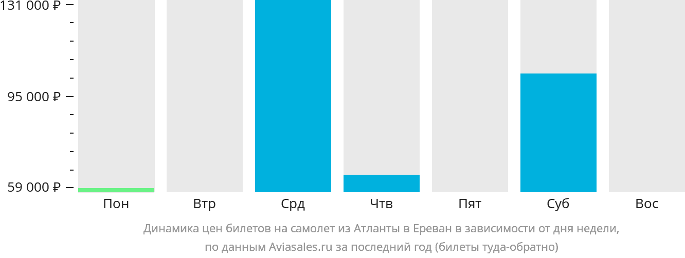 Динамика цен билетов на самолёт из Атланты в Ереван в зависимости от дня недели