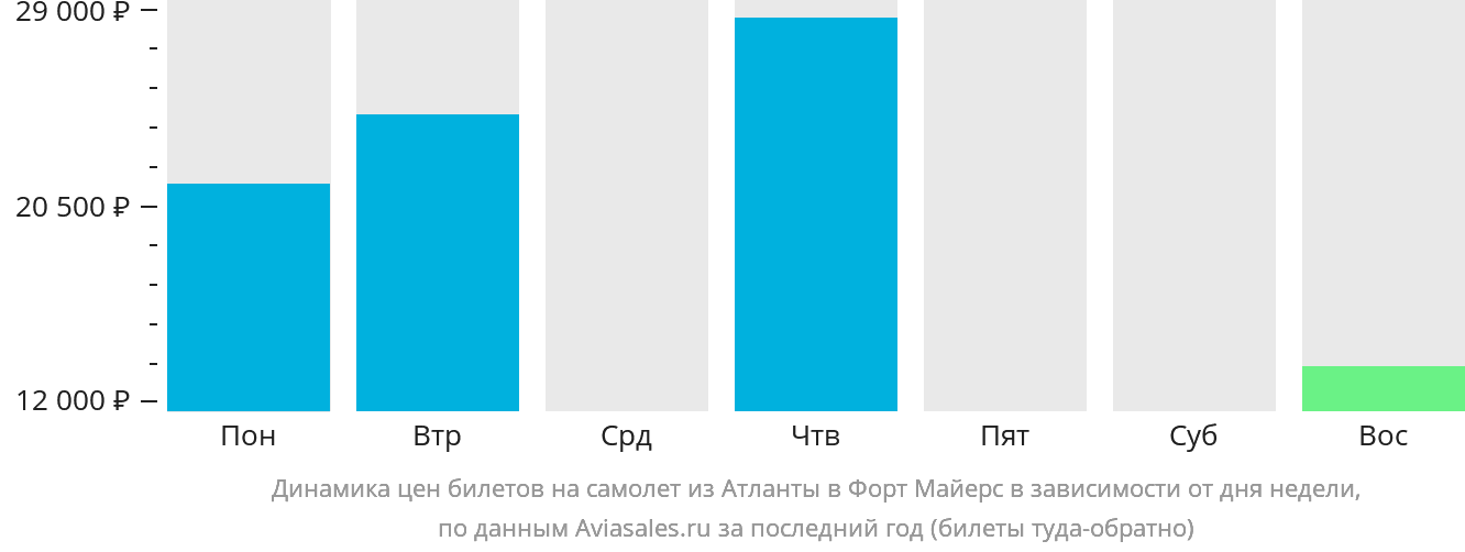 Динамика цен билетов на самолёт из Атланты в Форт-Майерс в зависимости от дня недели