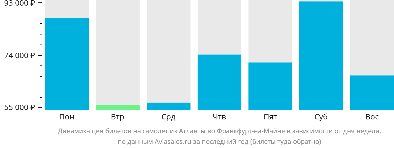 Динамика цен билетов на самолёт из Атланты во Франкфурт-на-Майне в зависимости от дня недели
