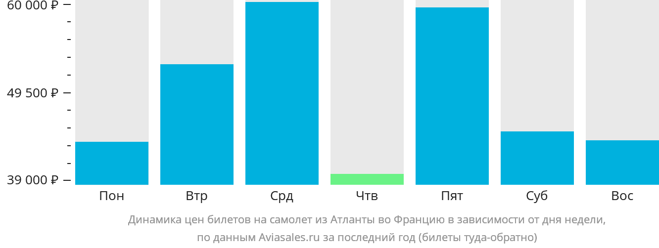 Динамика цен билетов на самолёт из Атланты во Францию в зависимости от дня недели