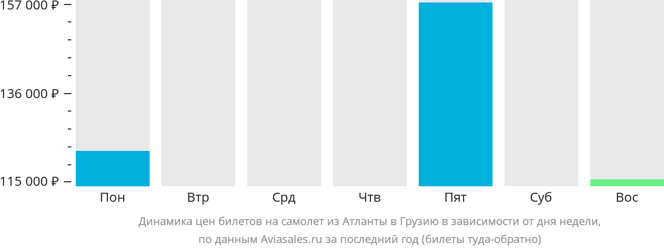 Динамика цен билетов на самолёт из Атланты в Грузию в зависимости от дня недели