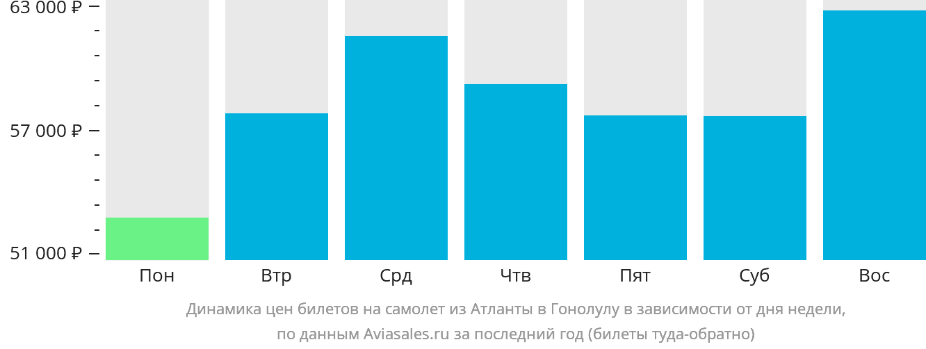 Динамика цен билетов на самолёт из Атланты в Гонолулу в зависимости от дня недели