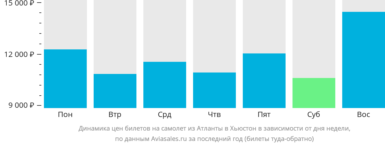 Динамика цен билетов на самолёт из Атланты в Хьюстон в зависимости от дня недели