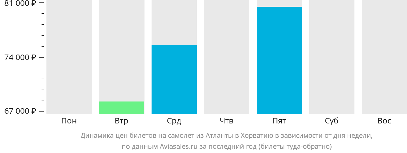 Динамика цен билетов на самолёт из Атланты в Хорватию в зависимости от дня недели