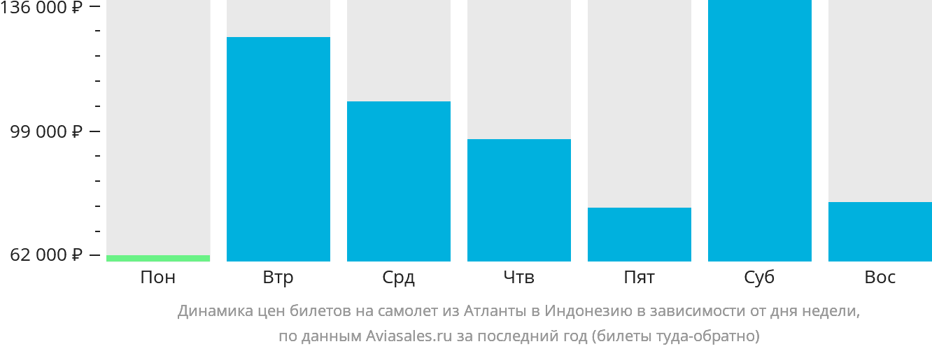Динамика цен билетов на самолёт из Атланты в Индонезию в зависимости от дня недели