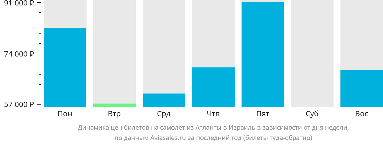 Динамика цен билетов на самолёт из Атланты в Израиль в зависимости от дня недели