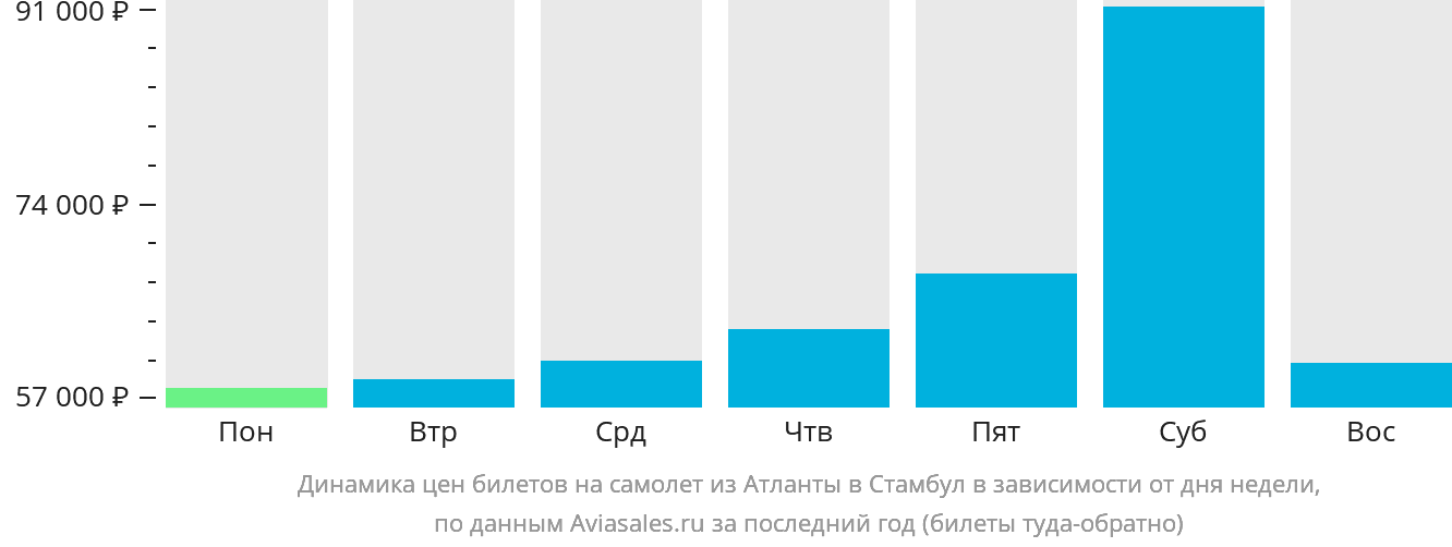 Динамика цен билетов на самолёт из Атланты в Стамбул в зависимости от дня недели
