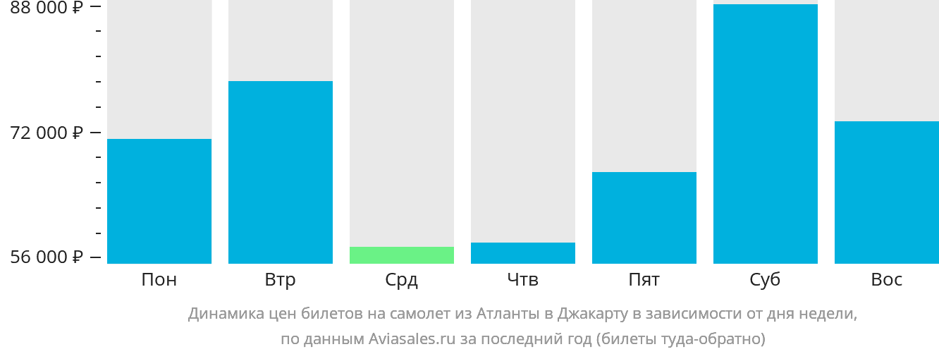 Динамика цен билетов на самолёт из Атланты в Джакарту в зависимости от дня недели