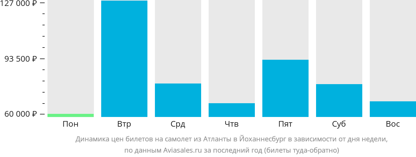 Динамика цен билетов на самолёт из Атланты в Йоханнесбург в зависимости от дня недели