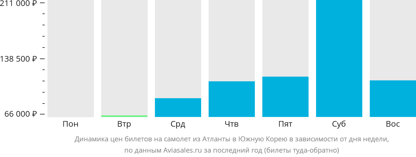 Динамика цен билетов на самолёт из Атланты в Южную Корею в зависимости от дня недели
