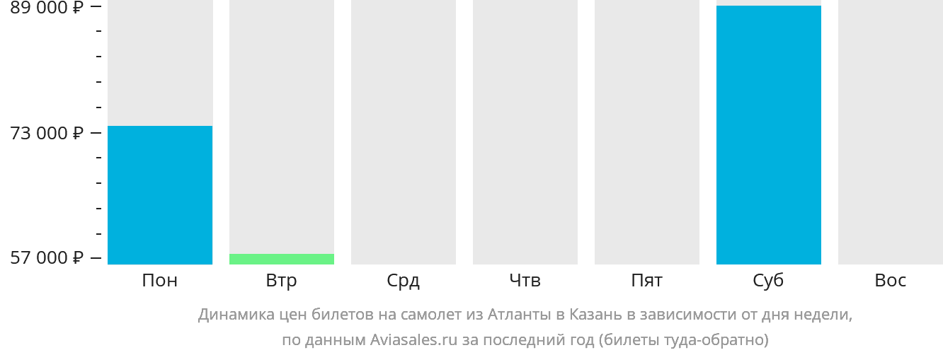 Динамика цен билетов на самолёт из Атланты в Казань в зависимости от дня недели