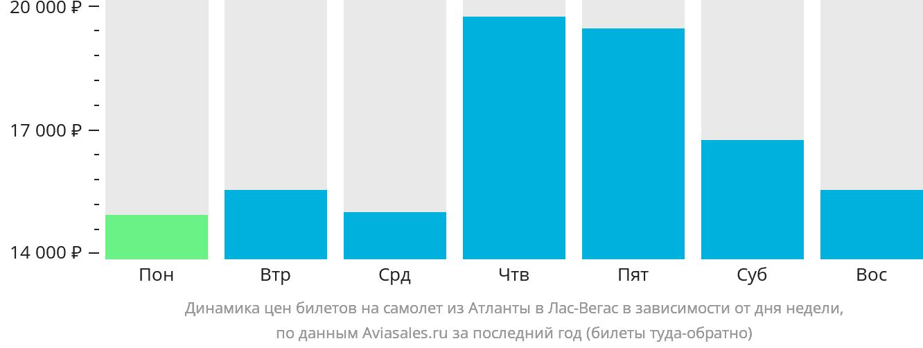 Динамика цен билетов на самолёт из Атланты в Лас-Вегас в зависимости от дня недели