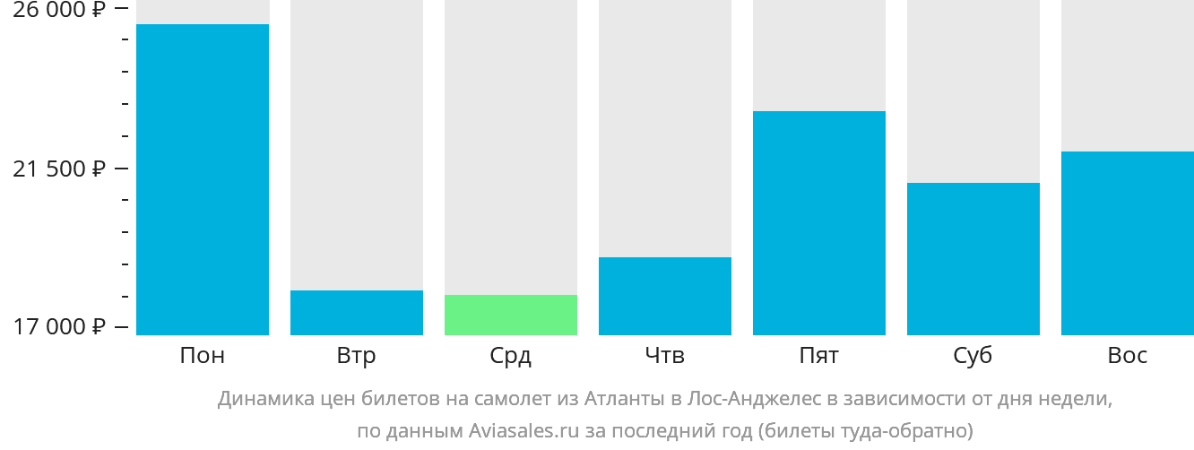 Динамика цен билетов на самолёт из Атланты в Лос-Анджелес в зависимости от дня недели